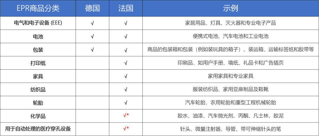 亚马逊德国站、法国站生产者责任延伸 (EPR) 更新！