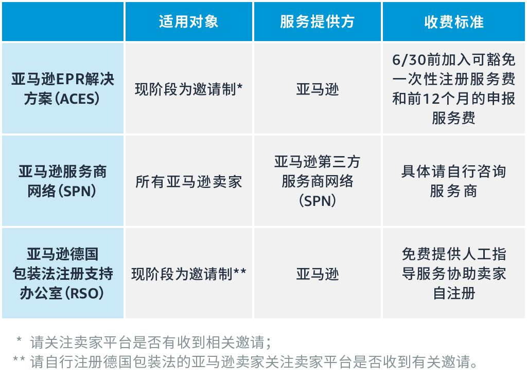 重要 | 自6/15开始，亚马逊德国站未验证包装法注册号将不能销售！